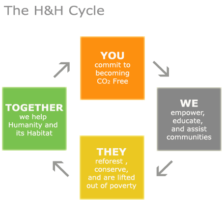 The H & H Cycle
