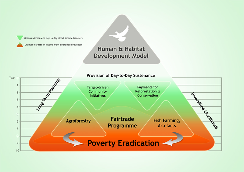 Human & Habitat Development Model